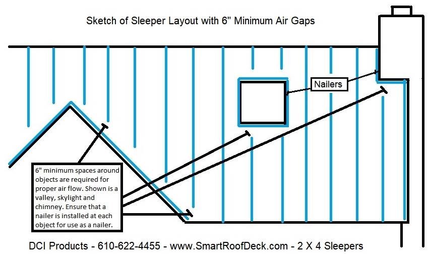 Layout of the 2 x 4 sleepers for air flow: